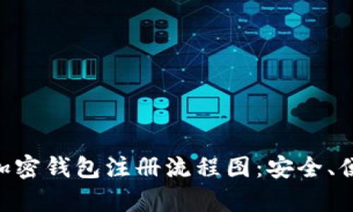 完整解析加密钱包注册流程图:安全、便捷、易上手