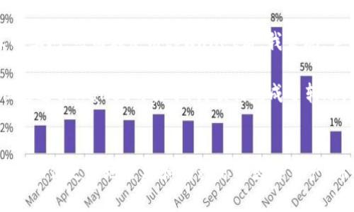 在tpWallet中进行跨链转币是一项方便的功能，可以帮助用户在不同的区块链之间转移他们的数字资产。以下是详细的步骤和说明，教你如何在tpWallet中实现跨链转币。

1. 什么是跨链转币？
跨链转币指的是在不同的区块链网络之间转移资产的过程。由于许多代币和项目在不同的区块链上运行，跨链转币成为加密货币用户的一项重要技能。tpWallet提供了便捷的方式，让用户能够轻松操作，进行资产的转移。

2. 准备工作
在开始之前，确保你已经完成以下准备工作：
ul
    li下载并安装tpWallet应用，并创建你的数字钱包。/li
    li确保你已经在钱包中添加了要转移的资产，并且余额足够支付交易费用。/li
    li了解你要转移到的目标链及其重要信息，比如地址格式、支持的代币等。/li
/ul

3. 登录tpWallet
打开tpWallet应用，输入你的密码或其他验证信息以登录。如果你是新用户，可以选择创建新的钱包，按照指引设置安全信息。

4. 选择资产
在钱包主界面，找到你想要进行跨链转币的资产。点击该资产，你将进入资产的详细页面。在这里，你可以看到资产的余额、交易历史等信息。

5. 找到跨链转币选项
在资产详细页面，寻找“跨链转币”或“转账”选项。不同版本的tpWallet可能使用不同的术语，但一般都会有明显的入口。在这里，你将开启跨链转币的操作。

6. 输入转账信息
在跨链转币的页面，你需要输入以下信息：
ul
    listrong目标地址：/strong输入你希望转账到的目标链的地址，确保地址格式正确。/li
    listrong转账金额：/strong输入你想要转移的金额，注意不要超过余额。/li
    listrong选择目标链：/strong根据你的需求选择要转移到的链，tpWallet支持多种主流链的转账。/li
/ul

7. 确认交易信息
确保所有输入的信息都是正确的，特别是目标地址，任何错误都可能导致资产损失。tpWallet通常会在这个阶段提供一个确认窗口，展示你即将进行的交易信息。当你核对无误后，点击“确认”或“发送”按钮。

8. 等待交易确认
提交交易后，等待系统处理。根据网络的不同，确认的时间会有所不同。你可以在交易记录中查看交易状态，确保交易完成。通常tpWallet会显示交易的进度和确认数。

9. 检查目标链余额
一旦交易确认，你可以切换到目标链，查看该链上的资产余额，确保转移成功。如果余额未及时更新，可以尝试刷新钱包或稍等一段时间。

10. 若遇问题怎么办？
如果在跨链转币过程中遇到问题，可以尝试以下几种解决方案：
ul
    li查看tpWallet的官方支持文档或FAQ，了解常见问题及解决方法。/li
    li检查网络连接，确保网络稳定，不佳的网络环境可能导致交易延迟。/li
    li如果余额未更新，考虑在目标链的区块浏览器上确认交易状态，确保交易确实已经成功。/li
/ul

个人经验与感悟
回想我最初接触加密货币的时候，曾对这些跨链操作感到无比困惑。那时候我想，跨链转币简直是一门高深的学问，然而在使用tpWallet后，我发现，它的界面友好，步骤清晰，让我很快就掌握了这一技能。不禁感慨科技的进步真能改变我们的生活。

记得有一次，我急需将一个Ethereum上的代币转移到BSC上用于农田挖矿。之前我对这个操作充满恐惧，但通过tpWallet的引导，我顺利完成了转账。看到我的代币在新链上稳定增长，内心的成就感油然而生。这种跨链的灵活性使我在投资时也更具战略性。

总结
通过tpWallet进行跨链转币操作，是一项简单而实用的技能。无论你是新手还是老手，掌握这项技能都能够帮助你更好地管理和转移你的数字资产。希望以上的步骤能够帮助你顺利完成跨链转币的操作，享受加密世界的无限可能!