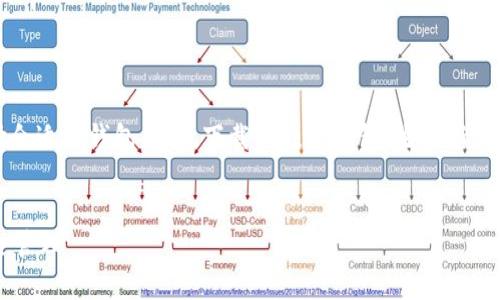 创建泰达币（Tether，USDT）钱包的过程涉及多个步骤，包括选择合适的钱包类型、下载或注册钱包、生成新的钱包地址等。以下是一个详细的介绍，包括相关问题的深入分析。


详细指南：如何创建泰达币钱包一步步带你走向数字资产的安全管理